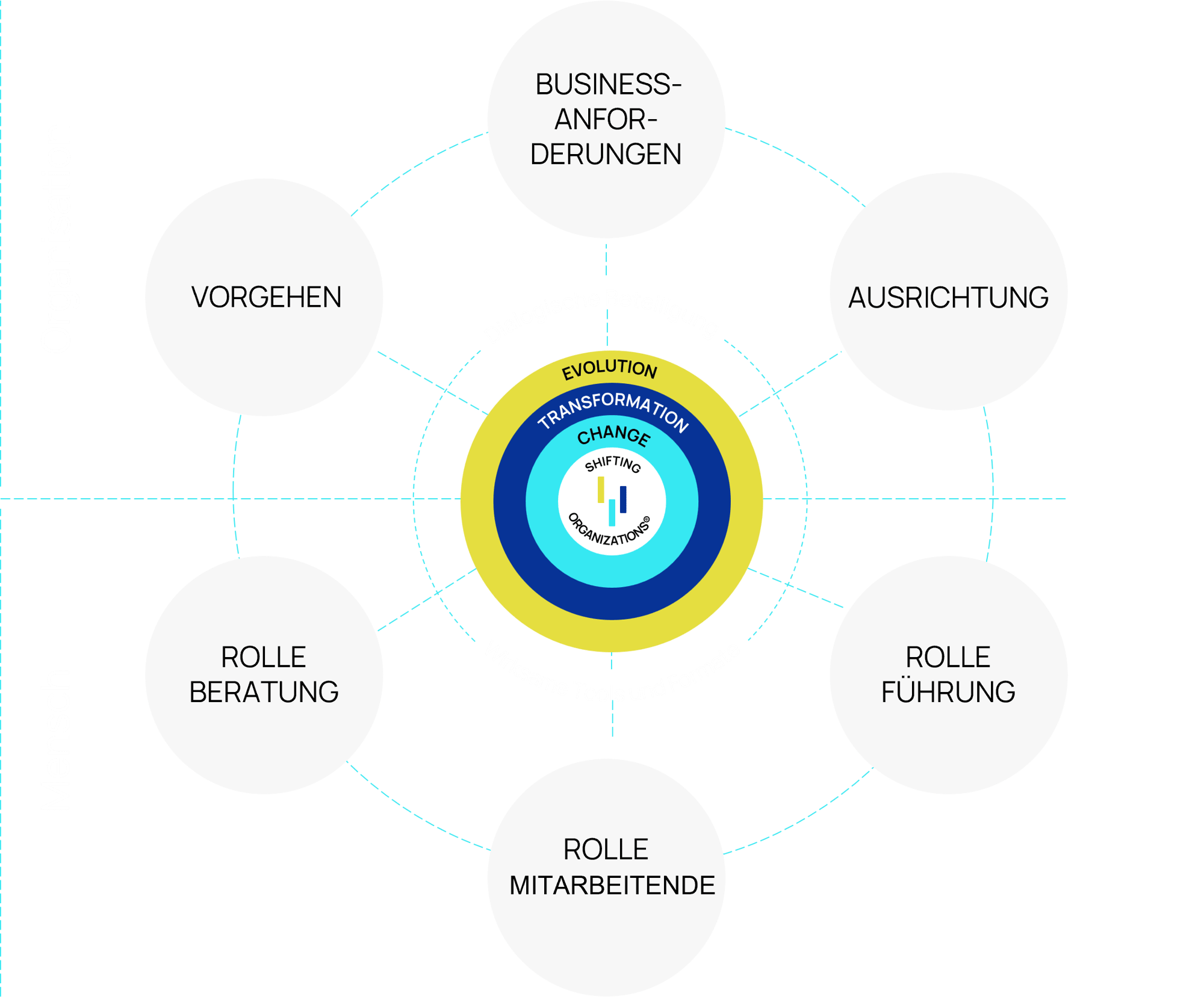 changestudio_shiftingorganizations_change management framework_dimensionen